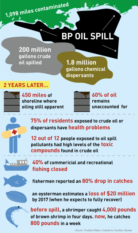 BP-deepwater-2-yr-impact
