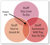 Dream job is where you do what you love and are good at and get paid for it