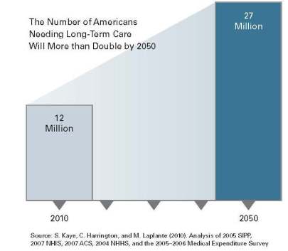 Americans-Needing-Long-Term-Care-by-2050