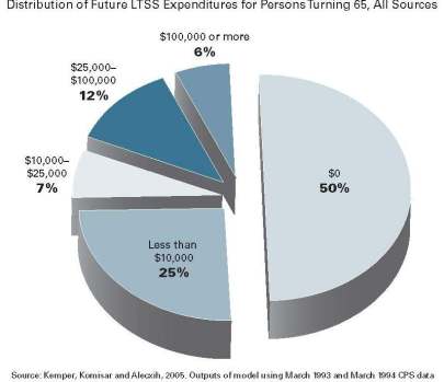 How-Much-65-year-olds-will-pay-for-Long-Term-Care from Commission on Long-Term Care Final Report September 2013