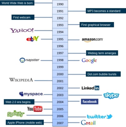 Internet timeline including World Wide Web and social media. Courtesy: Harbott.com